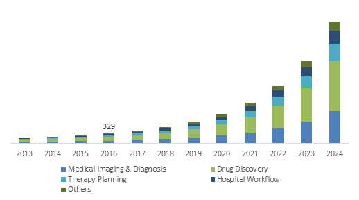 U.S. Healthcare Artificial Intelligence Market Size'