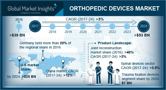 Orthopedic Devices Market