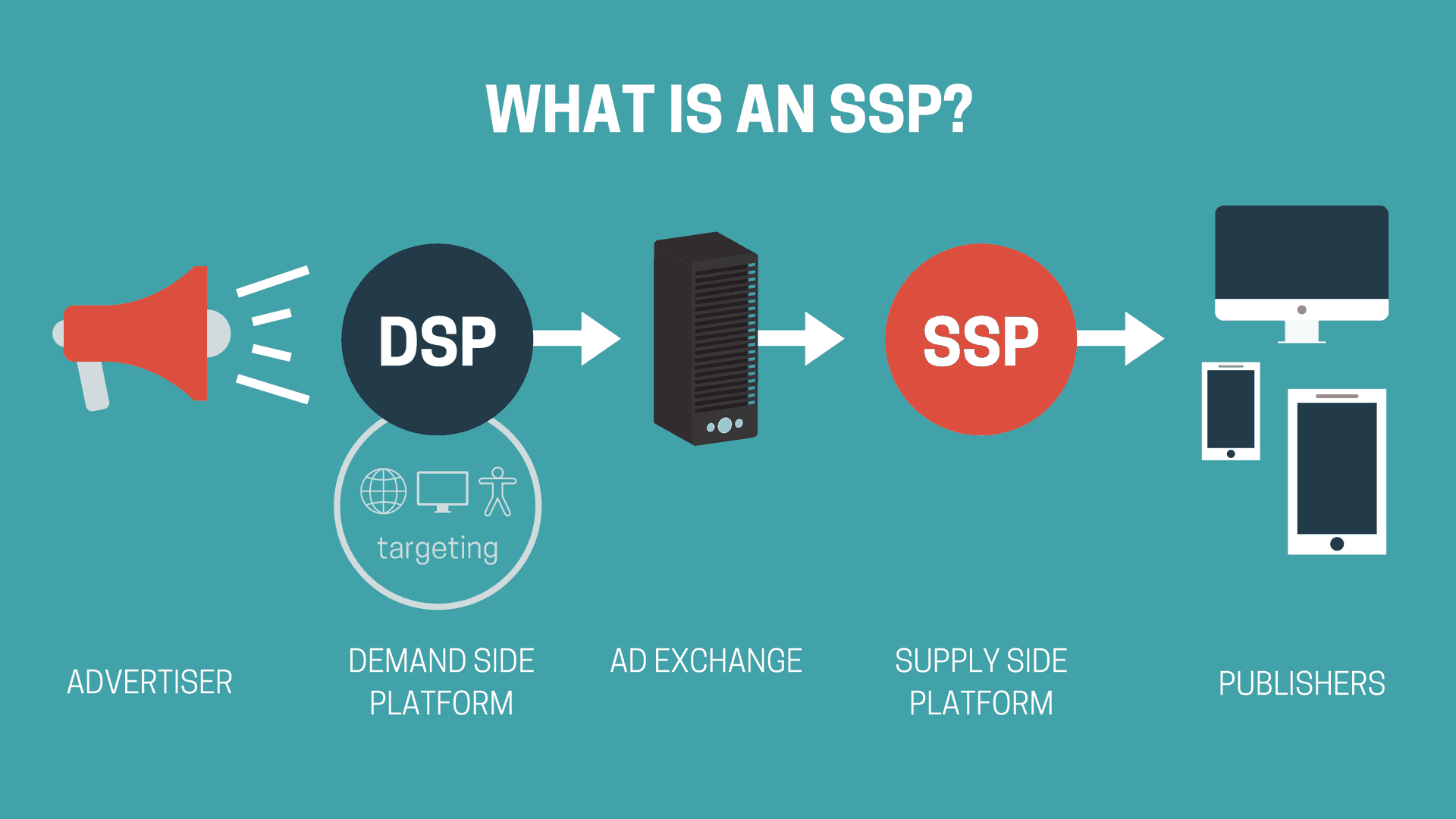 Global Supply Side Platform (SSP) Software Market'