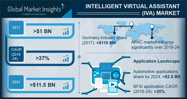 Intelligent Virtual Assistant (IVA) Market