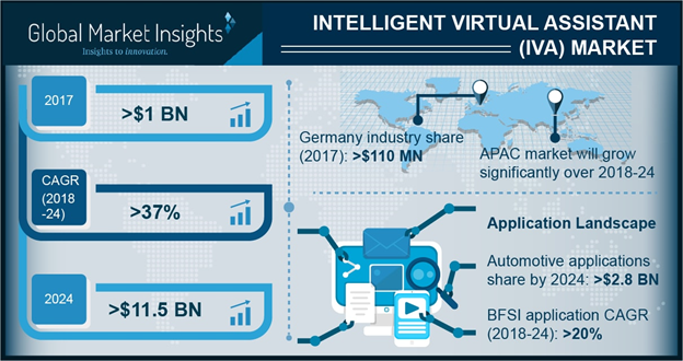 Intelligent Virtual Assistant (IVA) Market'