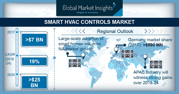 Smart HVAC Controls Market'