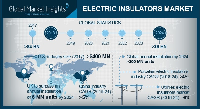 Electric Insulators Market'