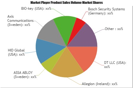 Electronic Security Market'