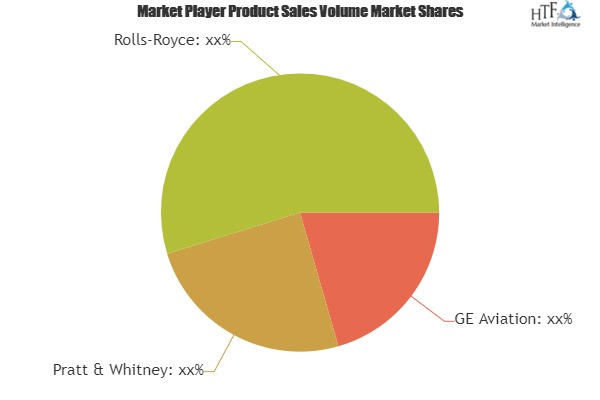 Wide-body Aircraft Engine Market to Witness Huge Growth by 2'