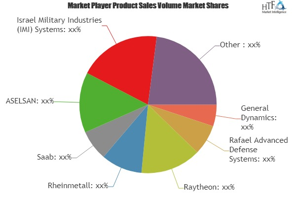 Active Protection System Market to Witness Huge Growth | Raf