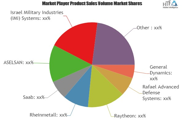 Active Protection System Market to Witness Huge Growth | Raf'