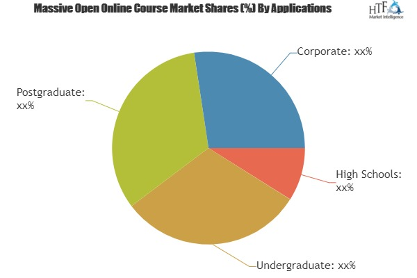 Massive Open Online Course (MOOC) Platforms Market: The Indu