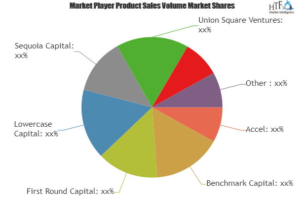 Venture Capital Investment market, Venture Capital Investmen'