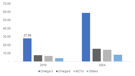 Nutritional Lipids Market'