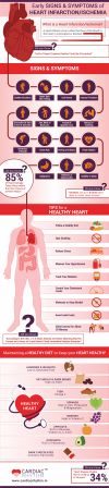 Early Signs and Symptoms of Heart Disease - Infographic'