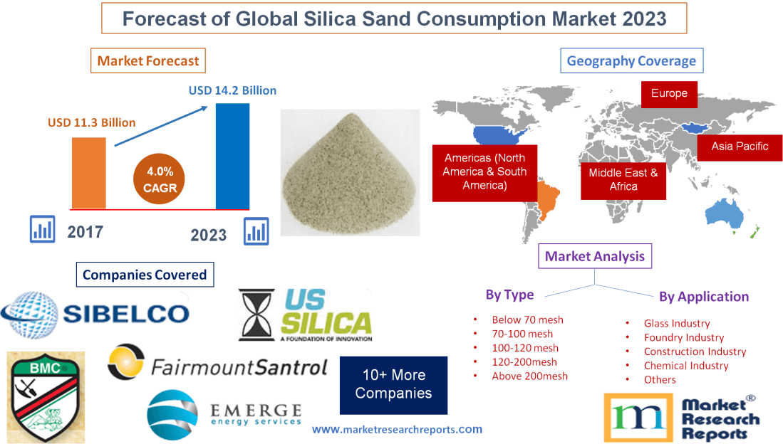 Forecast of Global Silica Sand Consumption Market 2023