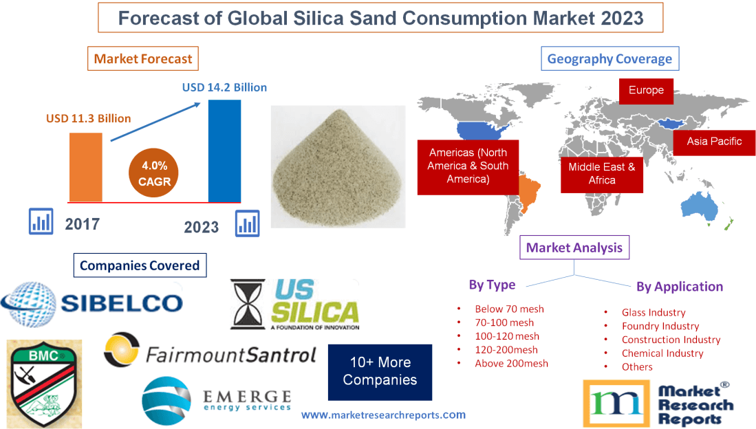 Forecast of Global Silica Sand Consumption Market 2023'