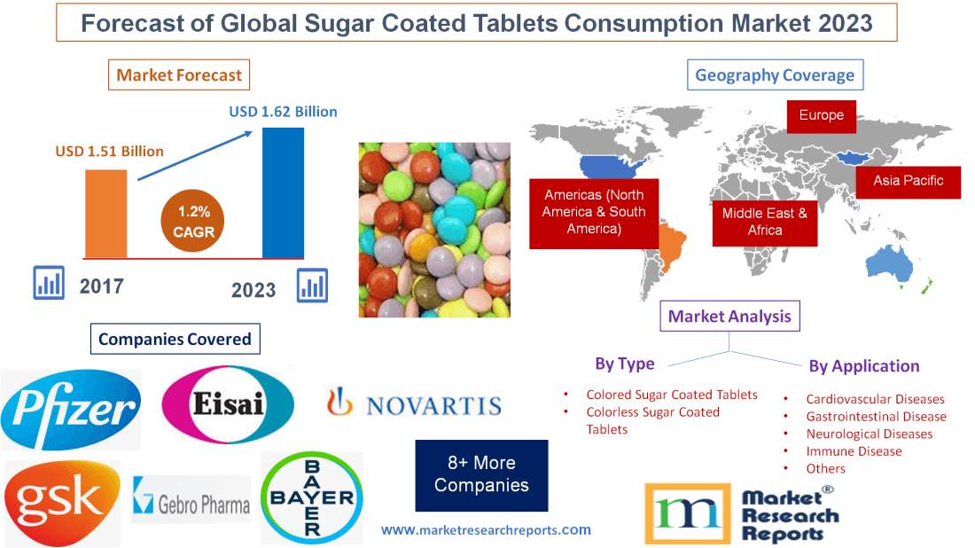 Forecast of Global Sugar Coated Tablets Consumption Market