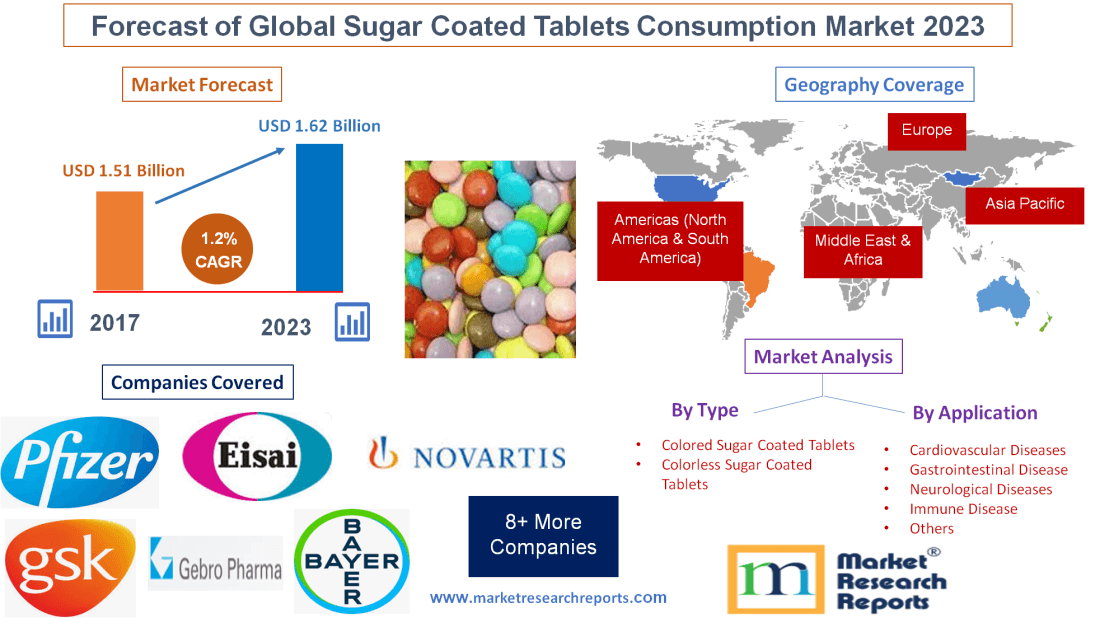 Forecast of Global Sugar Coated Tablets Consumption Market'