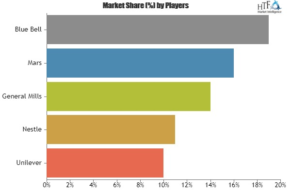 Retail Ice Cream Market