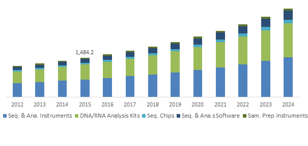 Germany Digital Genome Market size, by product, 2012-2024