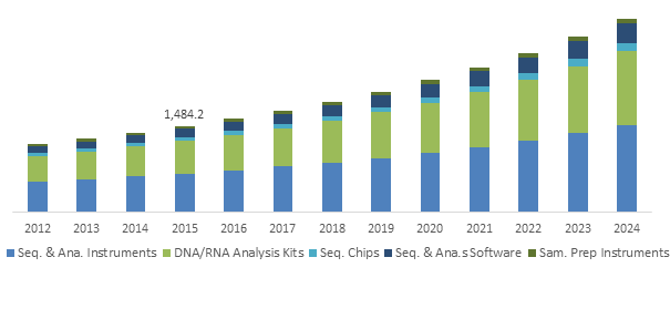 Germany Digital Genome Market size, by product, 2012-2024'