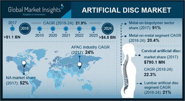 Artificial Discs Market