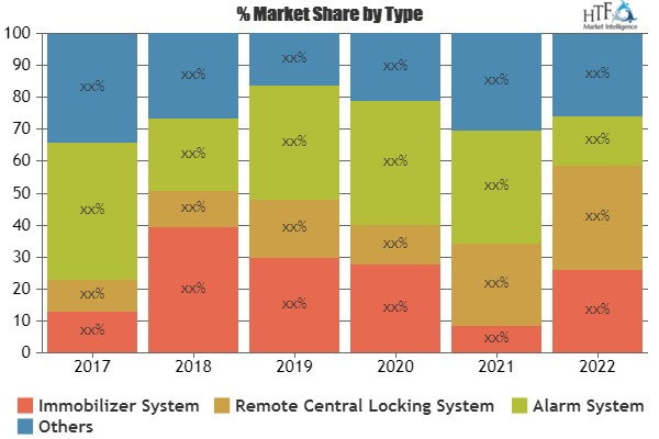 Vehicle Security Market'