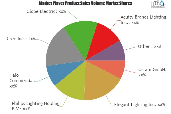 Recessed Lighting Market