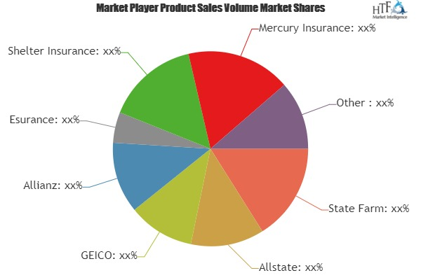 Fire &amp; Allied Insurance Market'