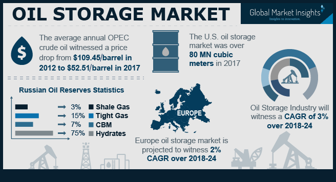 Oil Storage Market Analysis Trends - Industry Outlook Report'