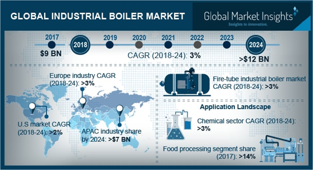 Industrial Boiler Market