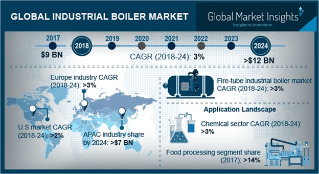 Industrial Boiler Market'