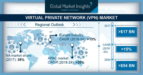 Virtual Private Network (VPN) Market'