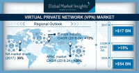 Virtual Private Network (VPN) Market