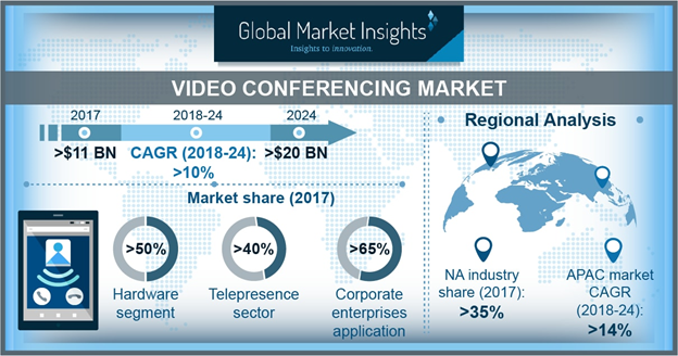 Video Conferencing Market