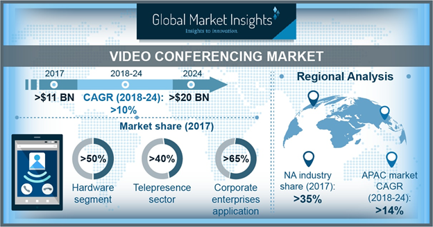 Video Conferencing Market'