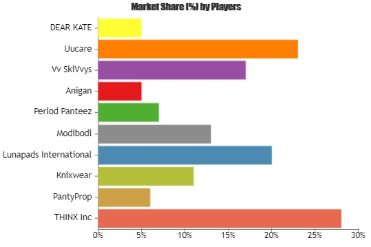 Period Panties (Menstrual Underwear) Market Overview by Tren'