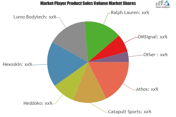 Smart Clothing Market to Witness Huge Growth by 2023 | Leadi