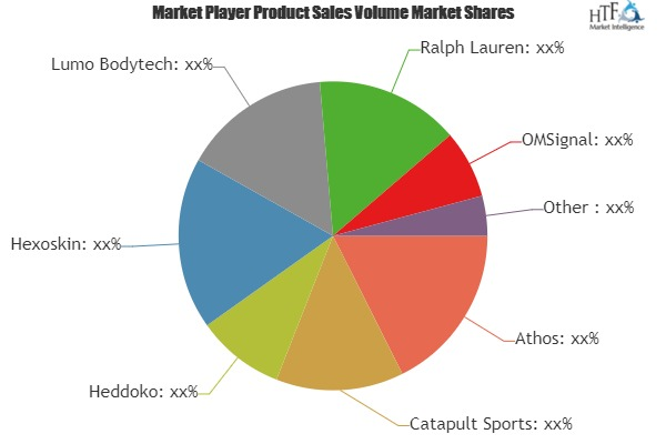 Smart Clothing Market to Witness Huge Growth by 2023 | Leadi'