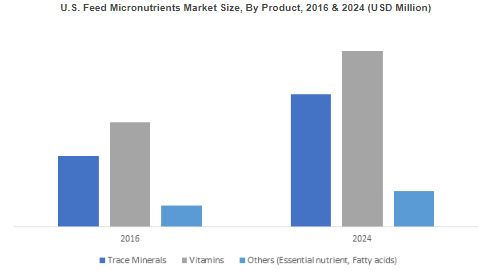 Feed Micronutrients Market'