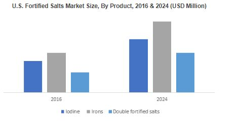 Fortified Salts Market