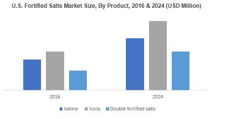 Fortified Salts Market'