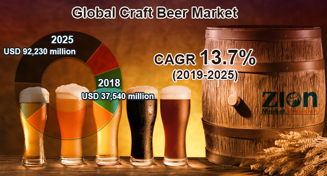 Craft Beer Market'