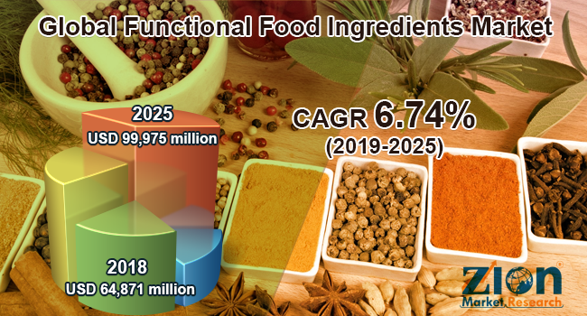 Functional Food Ingredients Market