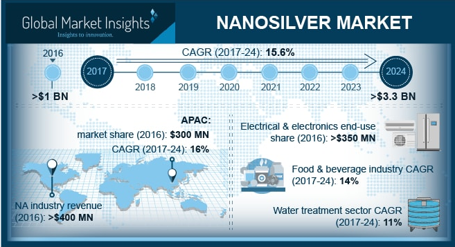Nanosilver market