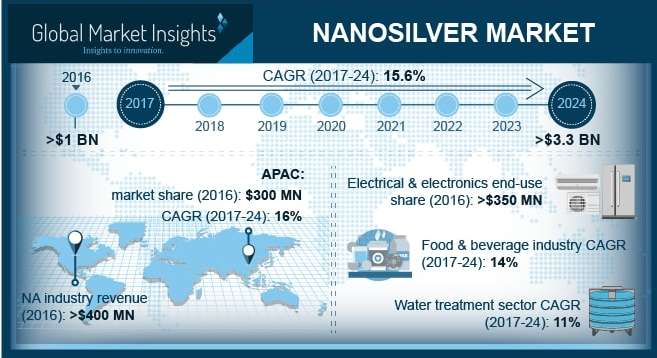 Nanosilver market'