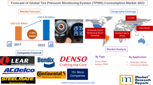 Forecast of Global Tire Pressure Monitoring System (TPMS)'