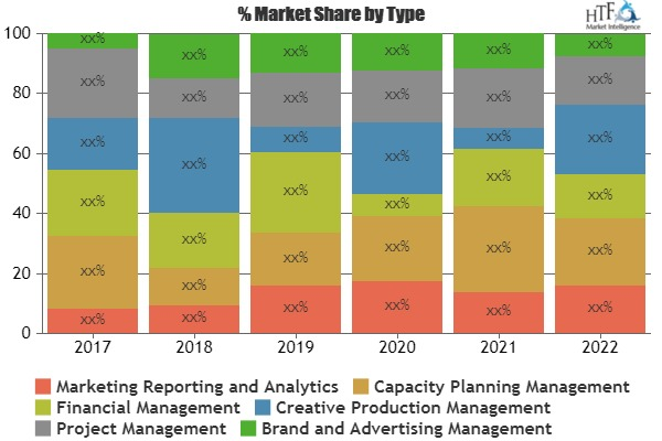 Marketing Resource Management (MRM) Market