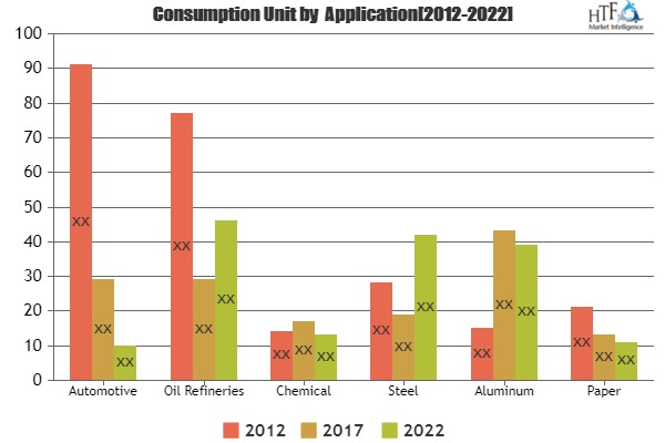 Energy Management System in Industrial Market