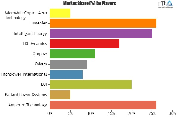 Energy Storage for Drones Market