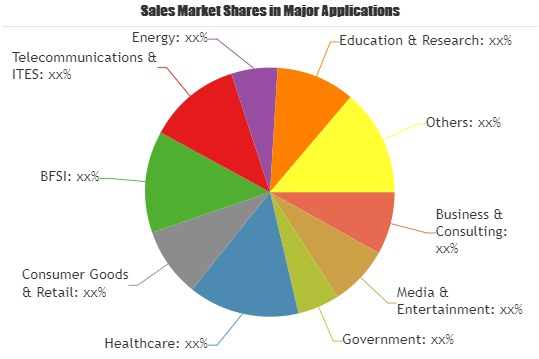 Data Storage Technologies Market'