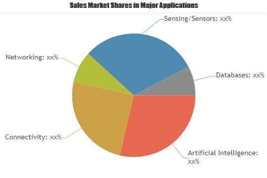 IoT Market