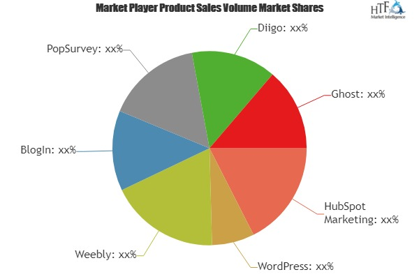 Blog Software Market'
